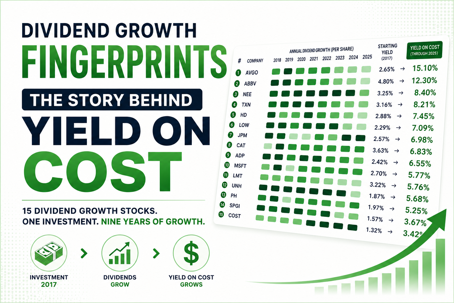 Abstract illustration representing dividend growth fingerprints and long-term Yield on Cost through consistent dividend increases.