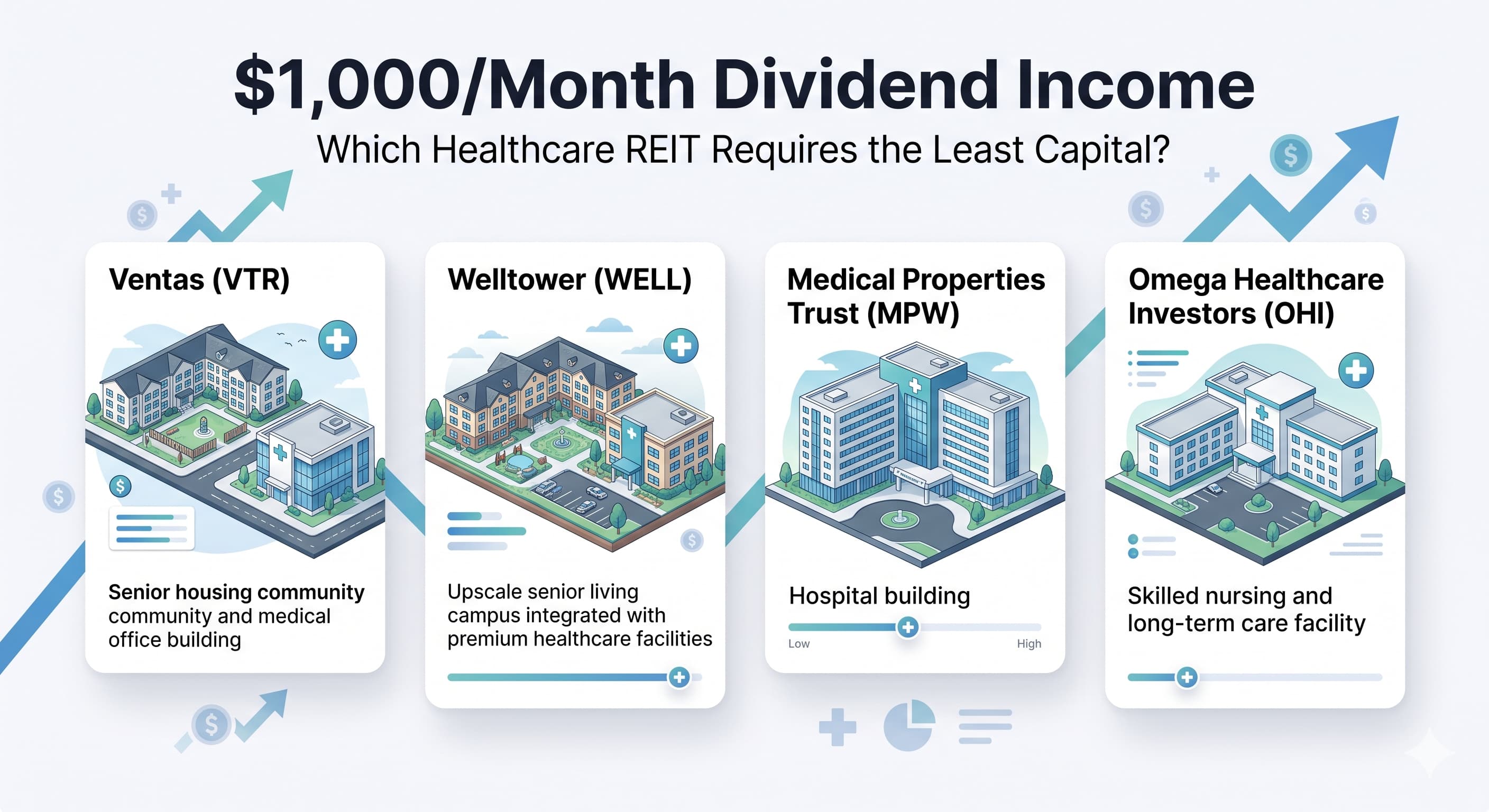 Healthcare REIT income goal comparison featuring Ventas, Welltower, Medical Properties Trust, and Omega Healthcare Investors.