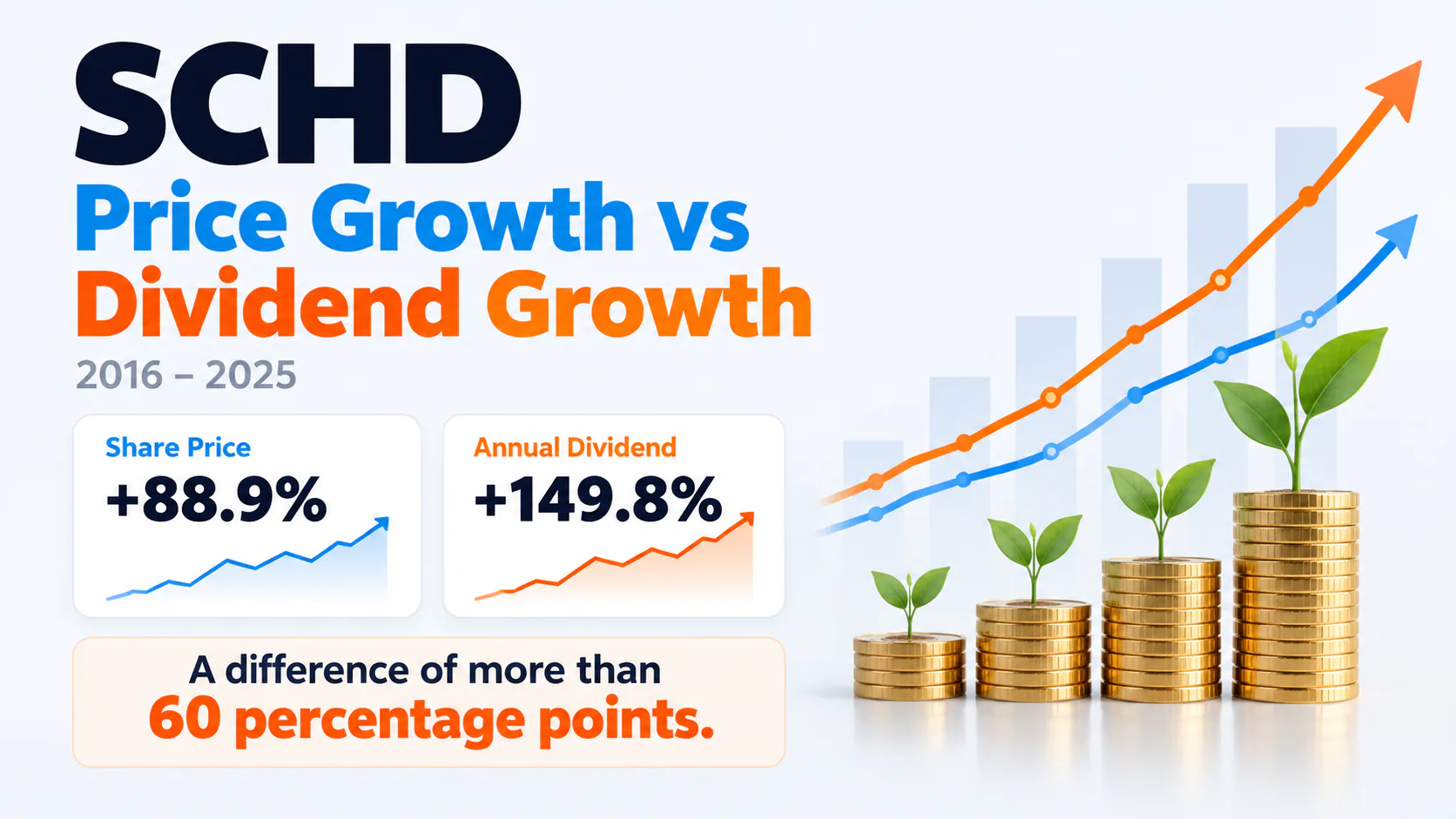 SCHD price growth versus dividend growth from 2016 to 2025, comparing 88.9% share-price appreciation with 149.8% annual dividend growth.