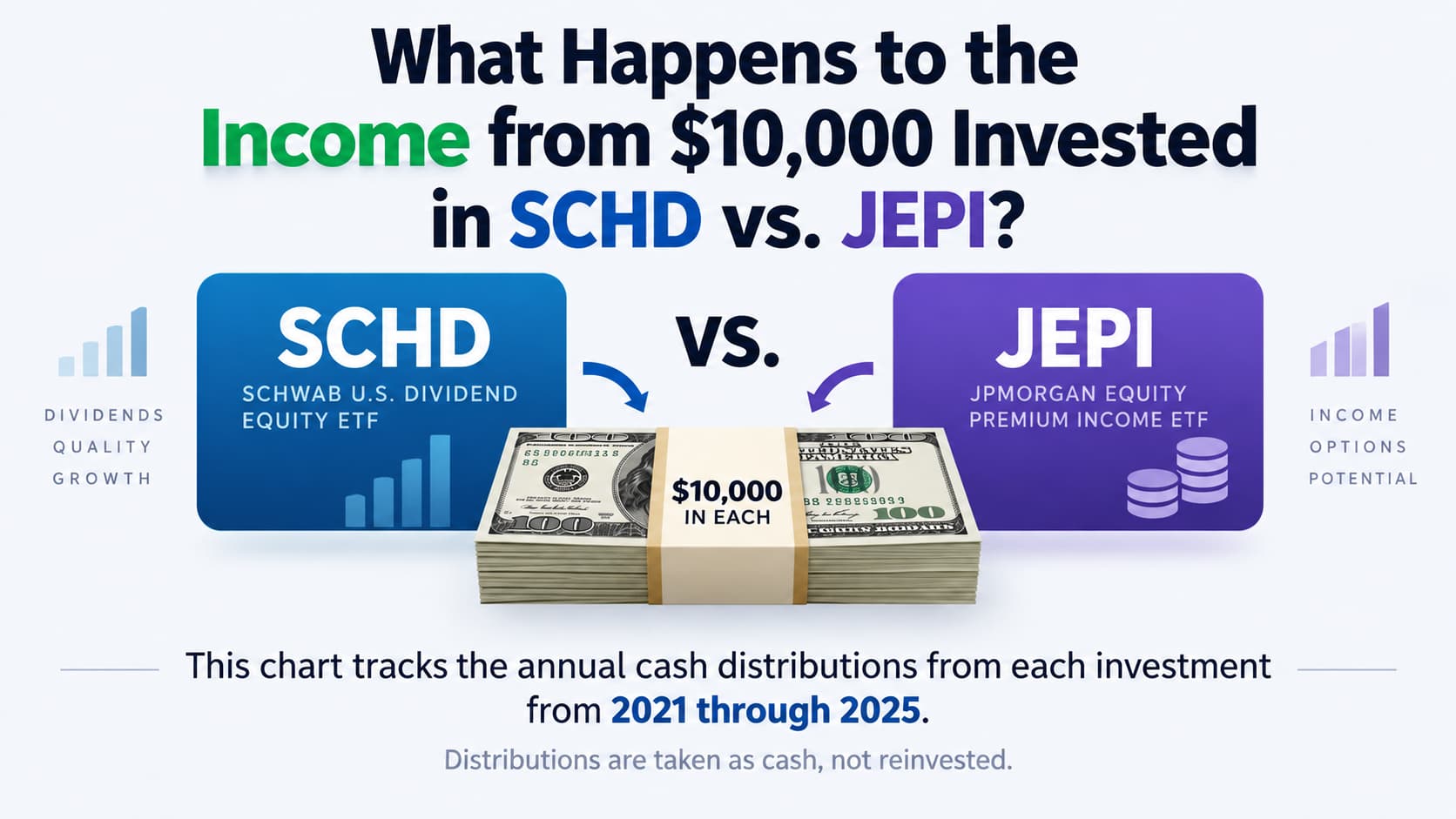 SCHD vs. JEPI comparison showing two $10,000 investments and their different income paths from 2021 to 2025.
