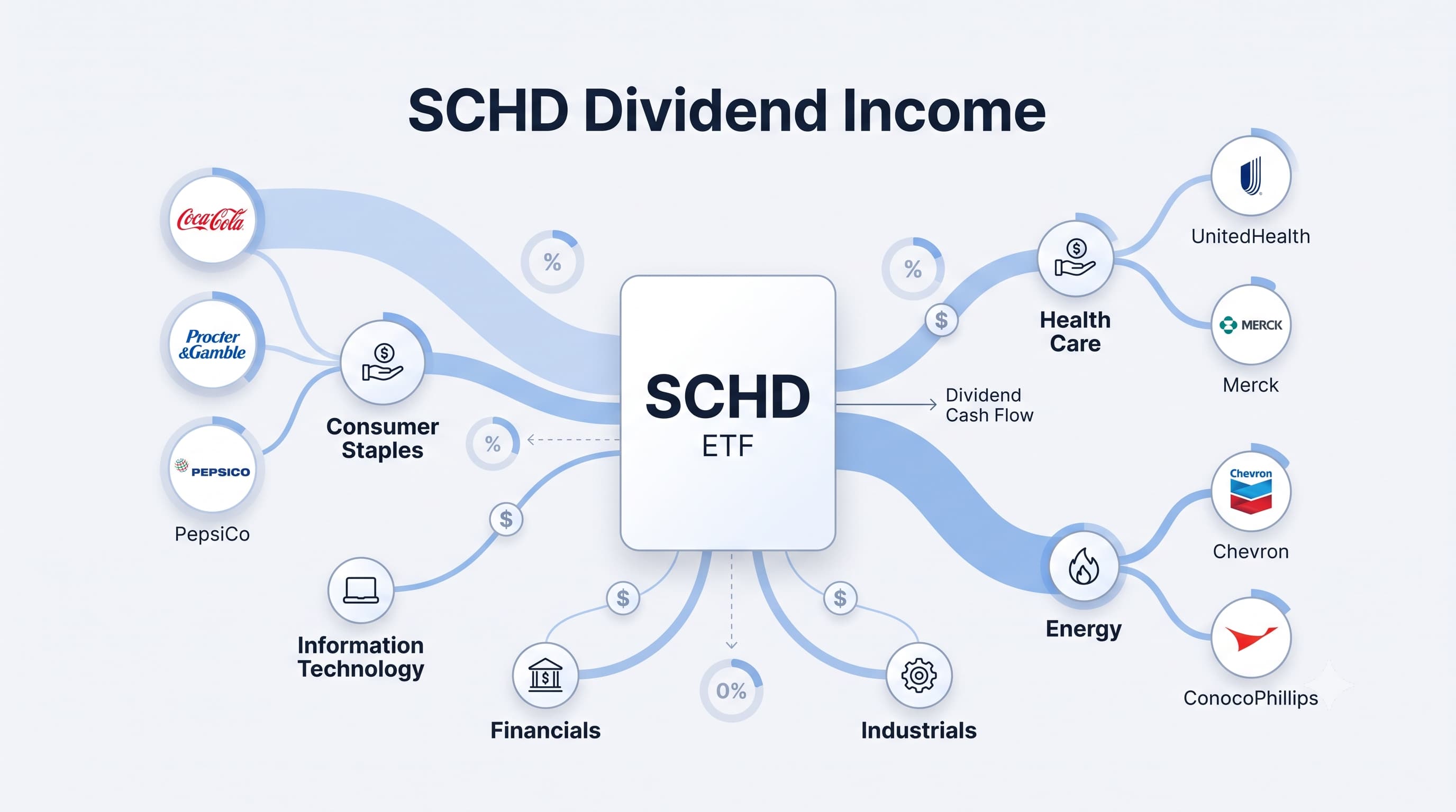 Illustration showing dividend income flowing from SCHD into different sectors and dividend-paying companies.