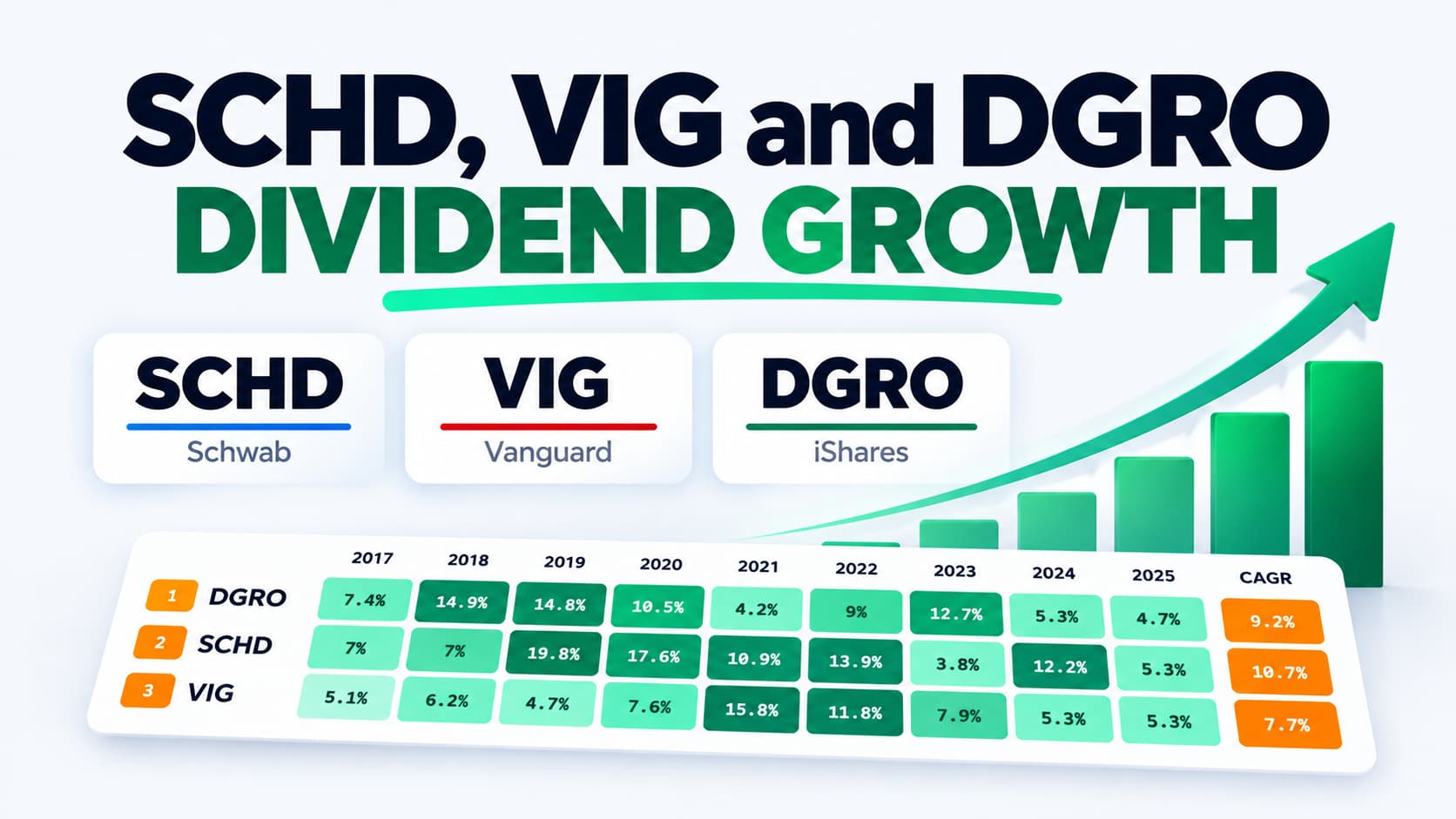 SCHD, VIG, and DGRO annual dividend growth heatmap from 2017 to 2025